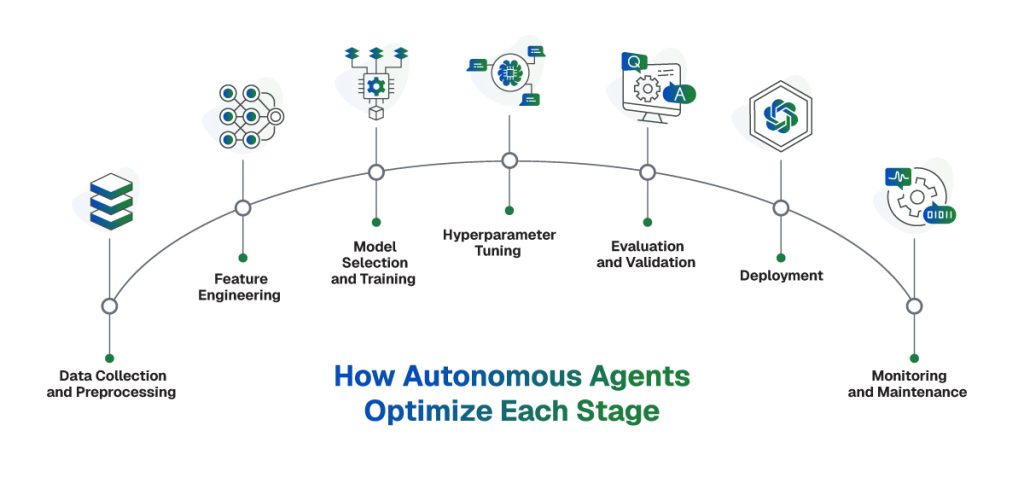 how autonomous agents optimize stage