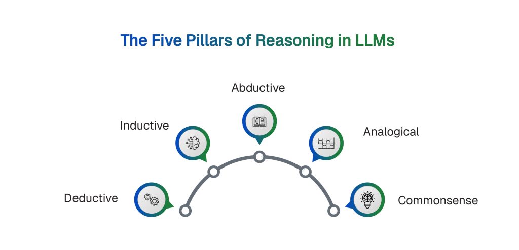 types of reasoning in LLMs