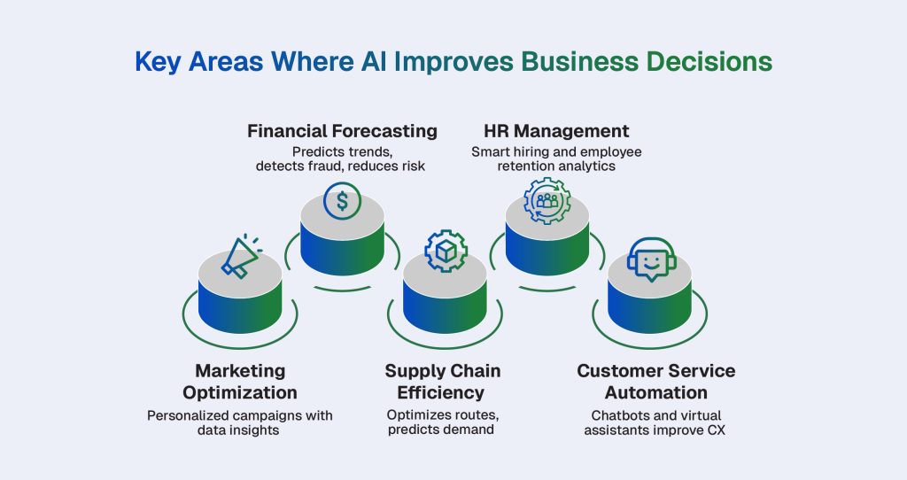 AI improves business decision