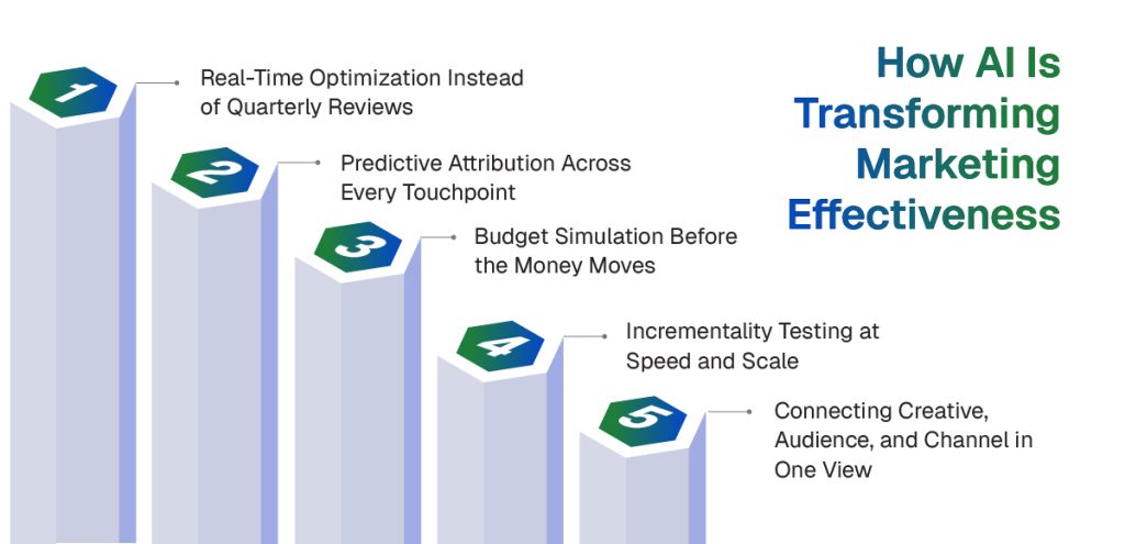Types of marketing effectiveness