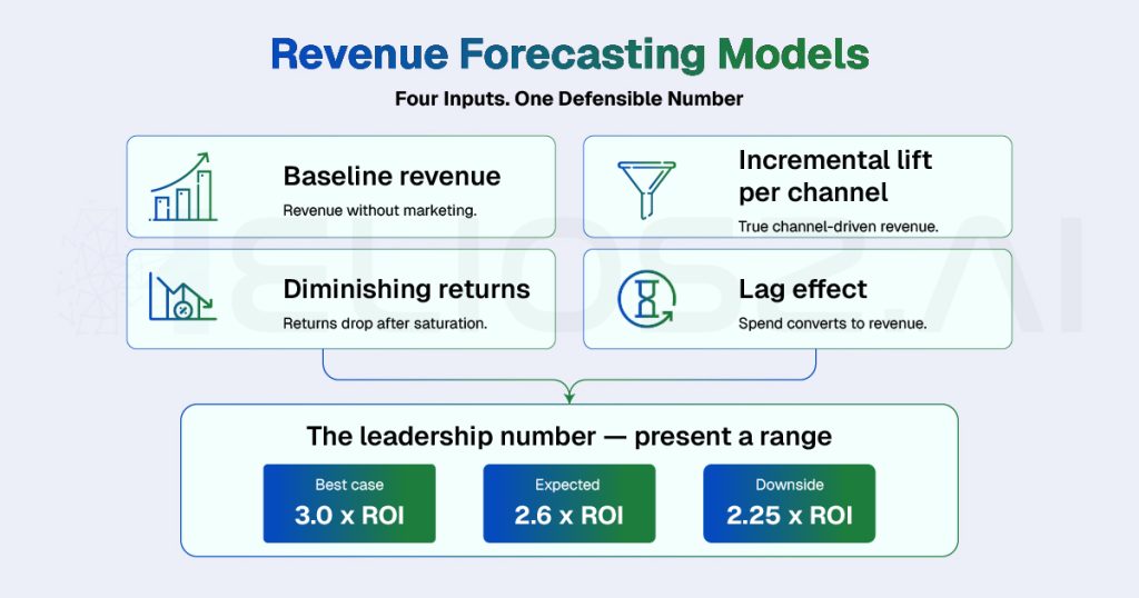 Revenue forecasting in models