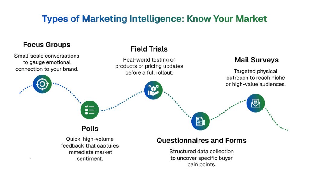 Marketing Intelligence Types