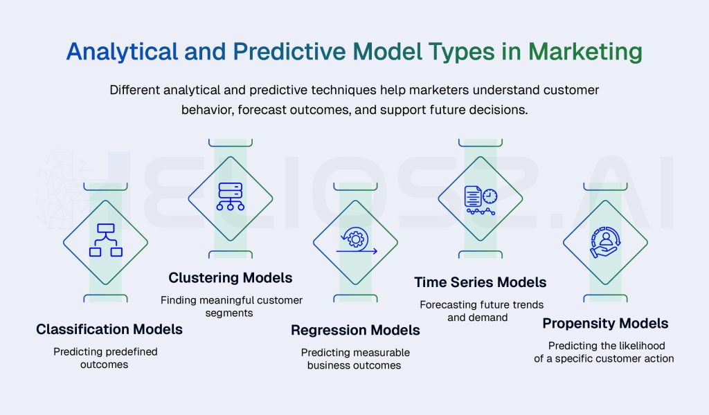 Types of Predictive Models in Marketing